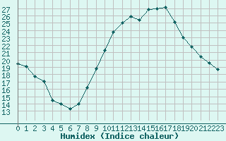 Courbe de l'humidex pour Lons-le-Saunier (39)