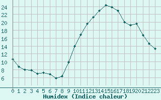 Courbe de l'humidex pour Dolembreux (Be)