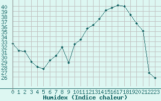 Courbe de l'humidex pour Landser (68)