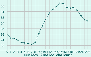 Courbe de l'humidex pour Sallles d'Aude (11)