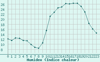 Courbe de l'humidex pour Cerisiers (89)