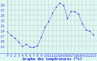 Courbe de tempratures pour Le Puy - Loudes (43)