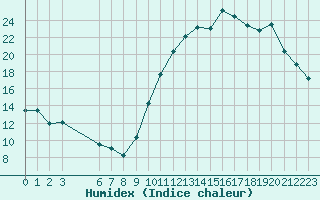 Courbe de l'humidex pour Avila - La Colilla (Esp)