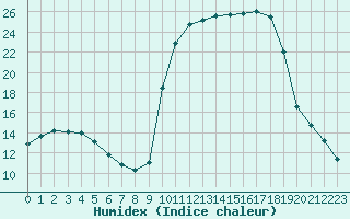 Courbe de l'humidex pour Sisteron (04)