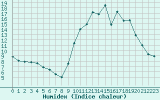 Courbe de l'humidex pour Rouen (76)