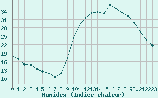 Courbe de l'humidex pour Sgur-le-Chteau (19)