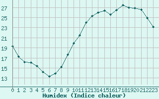 Courbe de l'humidex pour Saint-Jean-de-Liversay (17)