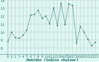 Courbe de l'humidex pour Angers-Beaucouz (49)