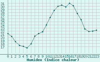 Courbe de l'humidex pour Dax (40)