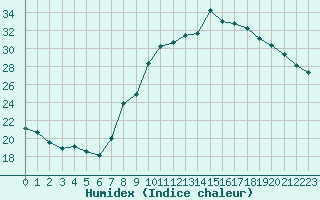 Courbe de l'humidex pour Ble / Mulhouse (68)