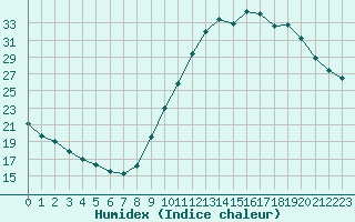 Courbe de l'humidex pour Eygliers (05)