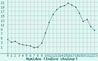 Courbe de l'humidex pour Nonaville (16)