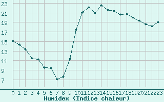 Courbe de l'humidex pour Lans-en-Vercors (38)