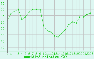 Courbe de l'humidit relative pour Roujan (34)