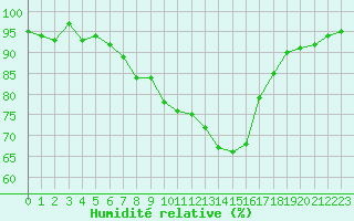 Courbe de l'humidit relative pour Guret Saint-Laurent (23)