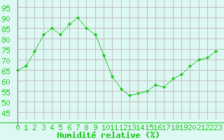 Courbe de l'humidit relative pour Isle-sur-la-Sorgue (84)