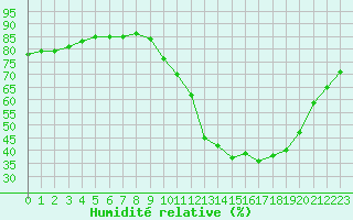 Courbe de l'humidit relative pour Amiens - Dury (80)