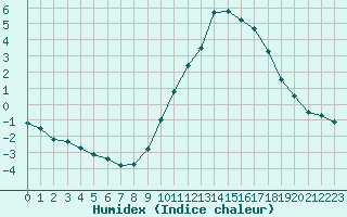 Courbe de l'humidex pour Metz (57)