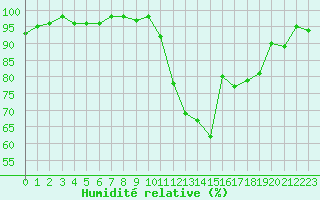 Courbe de l'humidit relative pour La Chapelle-Montreuil (86)