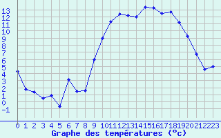 Courbe de tempratures pour Chteaudun (28)