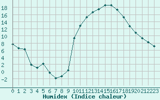 Courbe de l'humidex pour Lhospitalet (46)