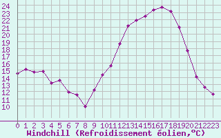 Courbe du refroidissement olien pour Salon-de-Provence (13)