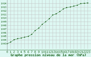 Courbe de la pression atmosphrique pour Herhet (Be)