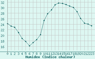 Courbe de l'humidex pour Paray-le-Monial - St-Yan (71)