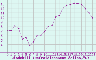 Courbe du refroidissement olien pour Saint-Dizier (52)
