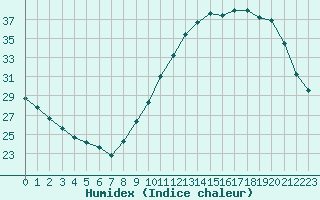 Courbe de l'humidex pour Angers-Beaucouz (49)