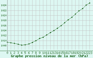 Courbe de la pression atmosphrique pour Woluwe-Saint-Pierre (Be)