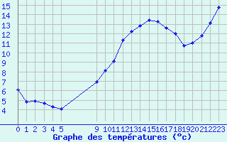 Courbe de tempratures pour Vias (34)