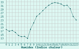 Courbe de l'humidex pour Saint-Girons (09)