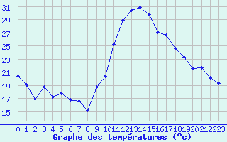 Courbe de tempratures pour Dounoux (88)