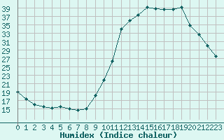 Courbe de l'humidex pour Amur (79)