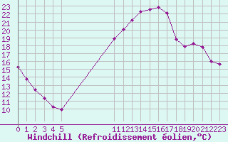 Courbe du refroidissement olien pour Douelle (46)