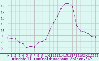 Courbe du refroidissement olien pour Le Puy - Loudes (43)