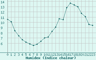 Courbe de l'humidex pour Luxeuil (70)