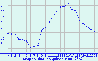 Courbe de tempratures pour Saint-Bauzile (07)