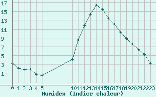 Courbe de l'humidex pour Saint-Maximin-la-Sainte-Baume (83)