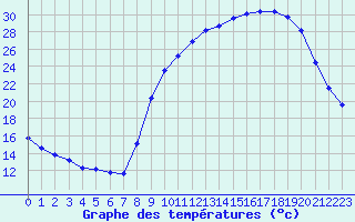 Courbe de tempratures pour Hohrod (68)