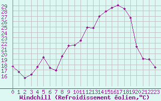 Courbe du refroidissement olien pour Dole-Tavaux (39)