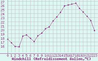 Courbe du refroidissement olien pour Bannay (18)