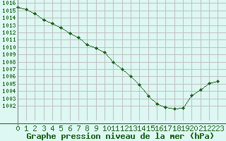 Courbe de la pression atmosphrique pour Albert-Bray (80)