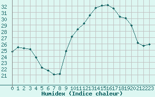 Courbe de l'humidex pour Xert / Chert (Esp)