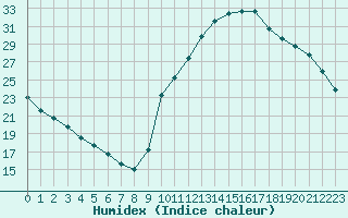 Courbe de l'humidex pour Pointe de Socoa (64)