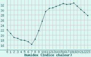 Courbe de l'humidex pour Le Vigan (30)