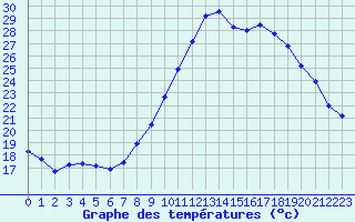 Courbe de tempratures pour Isle-sur-la-Sorgue (84)