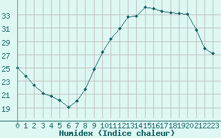 Courbe de l'humidex pour Cernay-la-Ville (78)