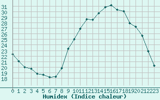 Courbe de l'humidex pour Herbault (41)